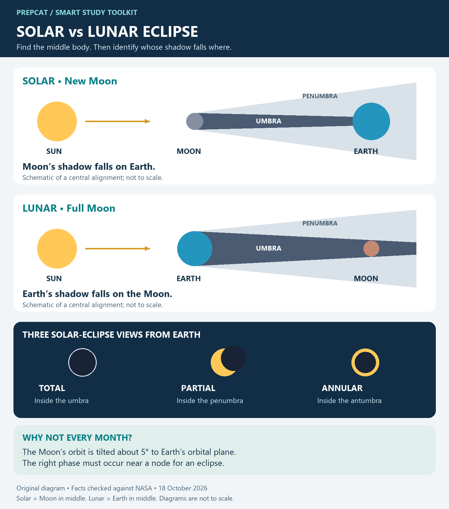 Solar vs Lunar Eclipses: Geometry and Shadows — A Visual Explainer