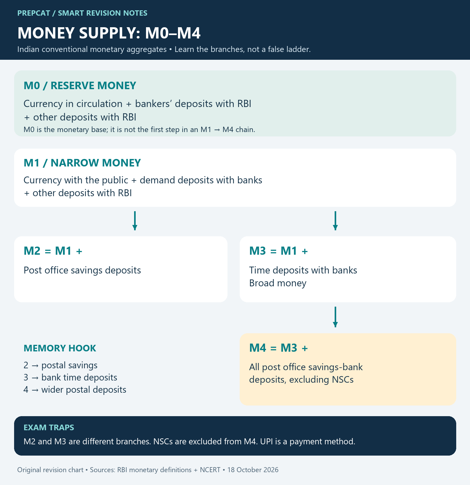 Money Supply M0–M4: RBI Formulae and Prelims Traps