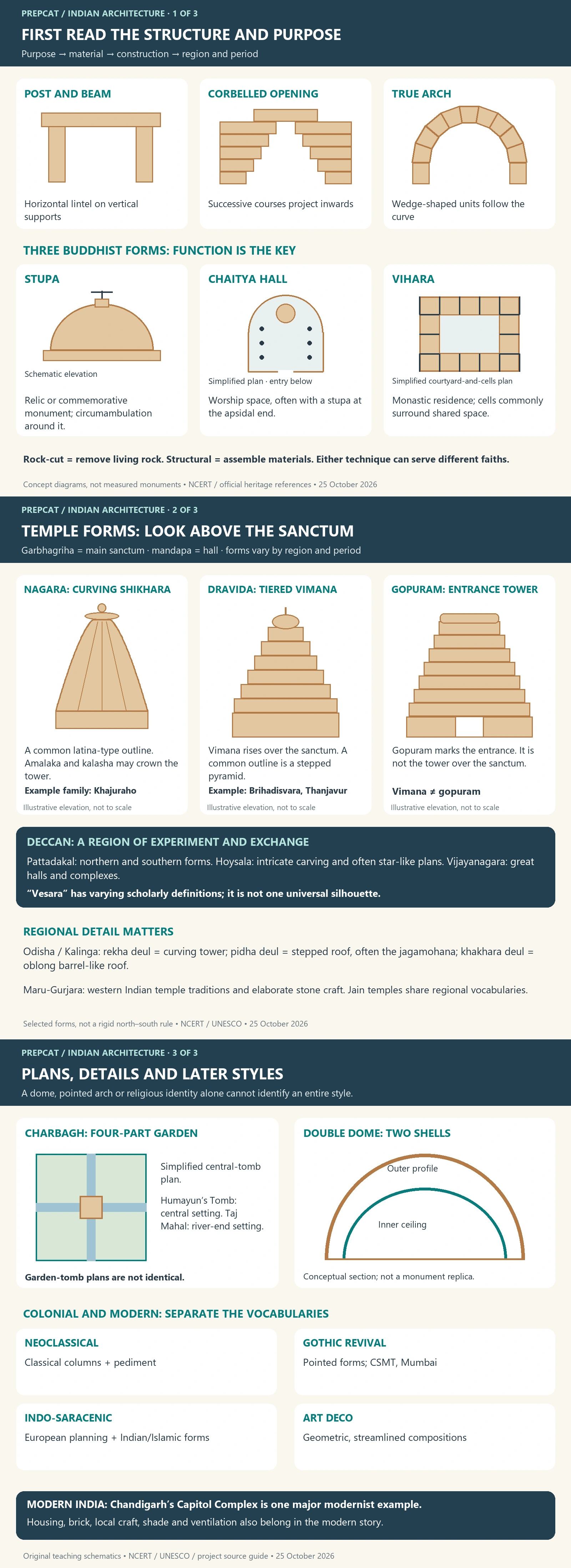 Architectural Styles in India: A Visual Guide from Harappan Cities to Modern Buildings