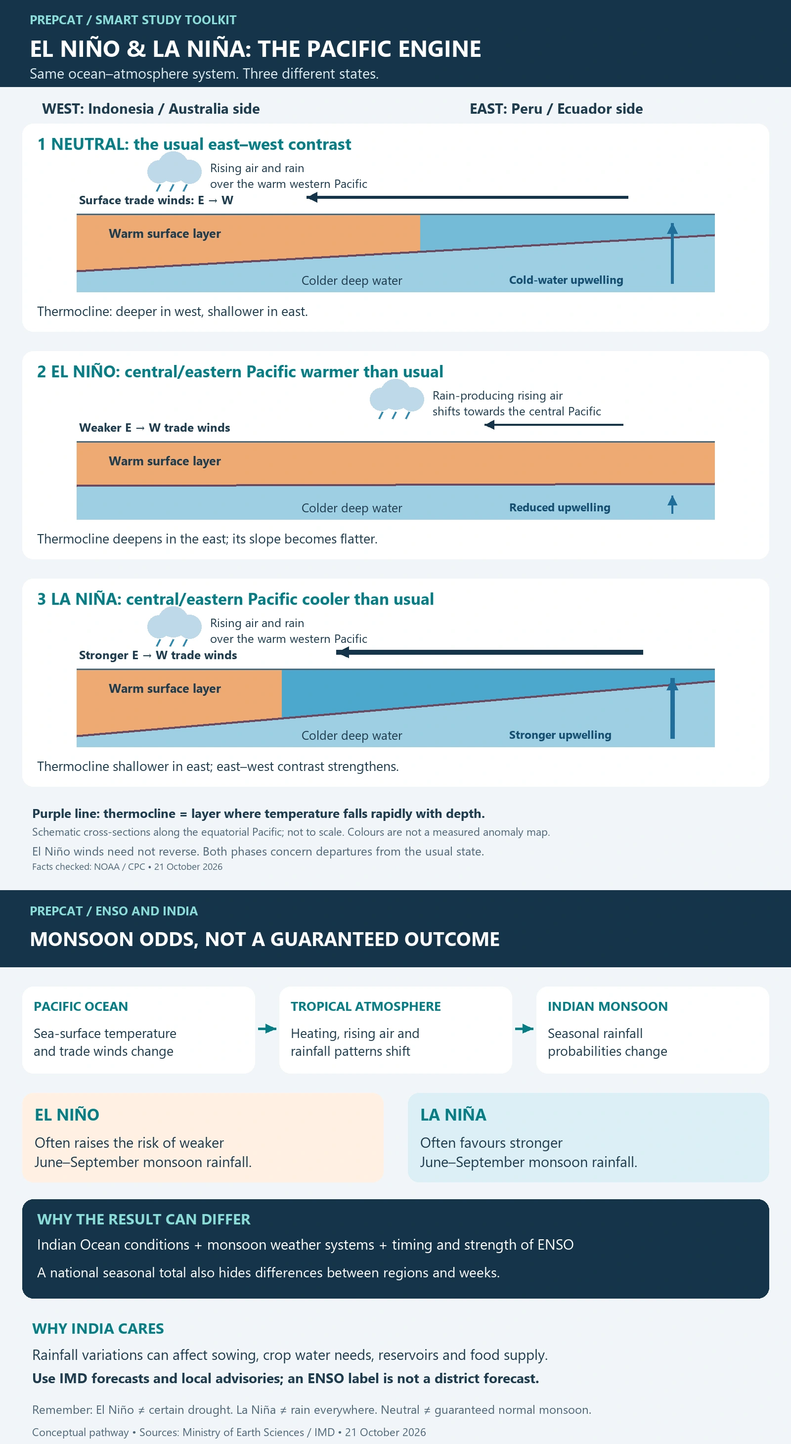 El Niño and La Niña Made Simple: The Pacific Engine and India’s Monsoon