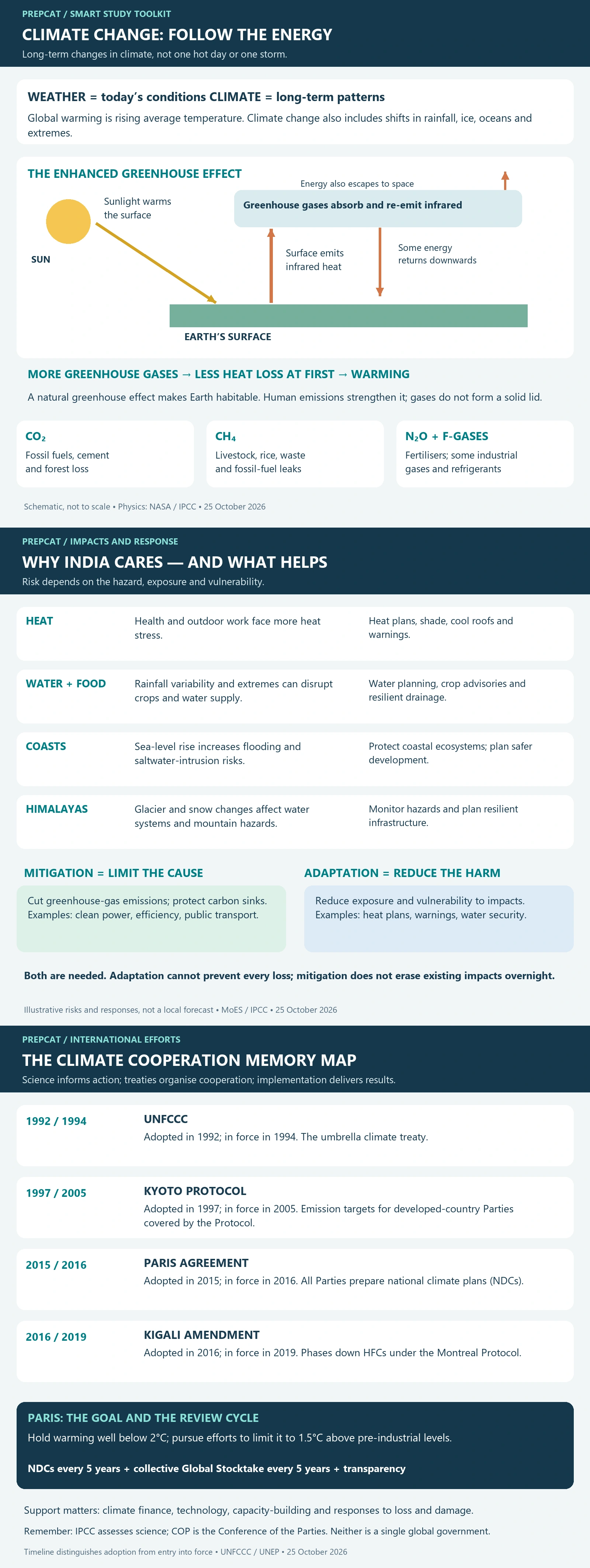 Climate Change Made Simple: Causes, India’s Risks, Solutions and Global Efforts