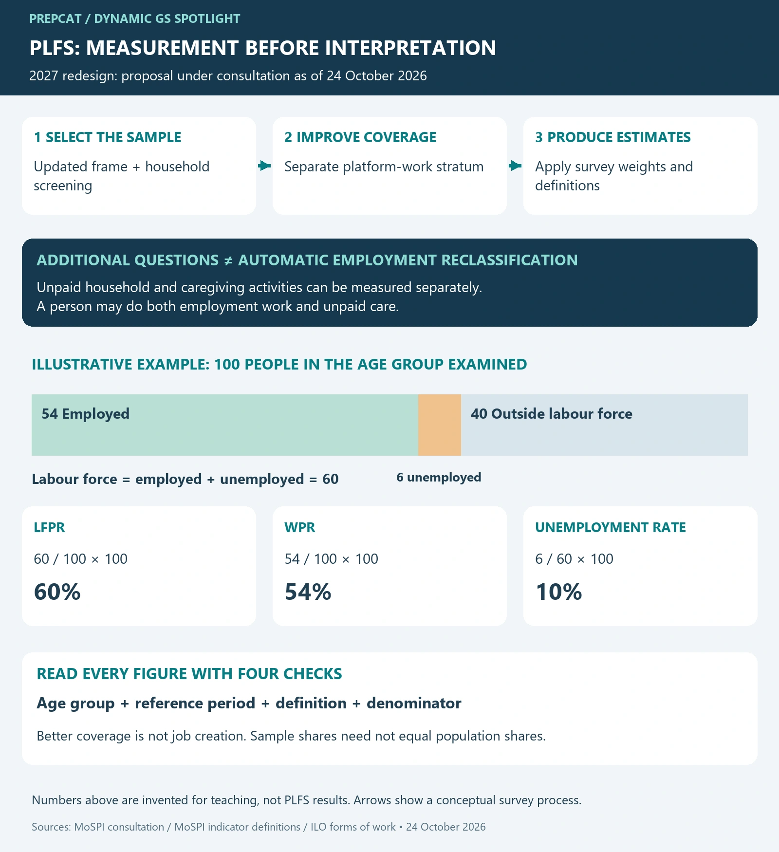 PLFS Redesign for 2027: Platform Work, Unpaid Activities and Labour Indicators — Spotlight